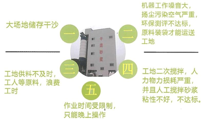 “老式砂漿廠”的弊病之多，革新勢在必行！(圖4)