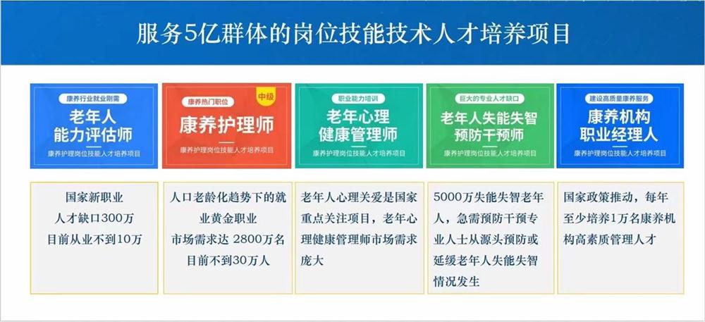 熱點商機：養(yǎng)老服務證書技能培訓！(圖1)