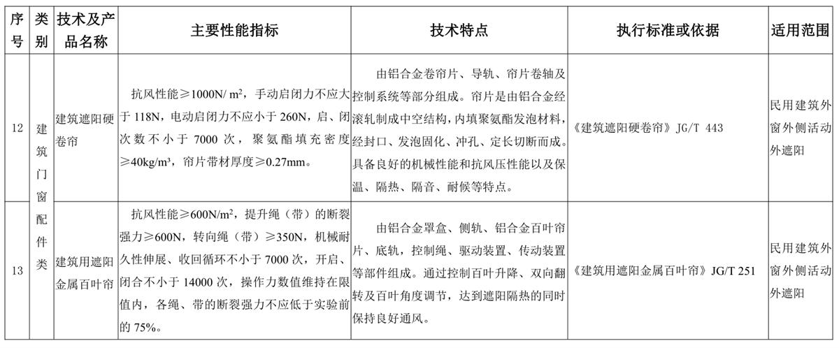 山東建筑門(mén)窗與配件類(lèi)：推廣使用、限制使用和禁止使用技術(shù)產(chǎn)品目錄(圖6)