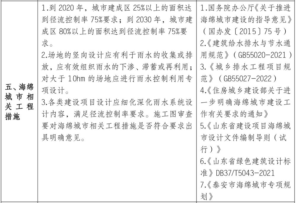 泰安市《工程設(shè)計(jì)、施工圖審查政策性清單》(圖4)