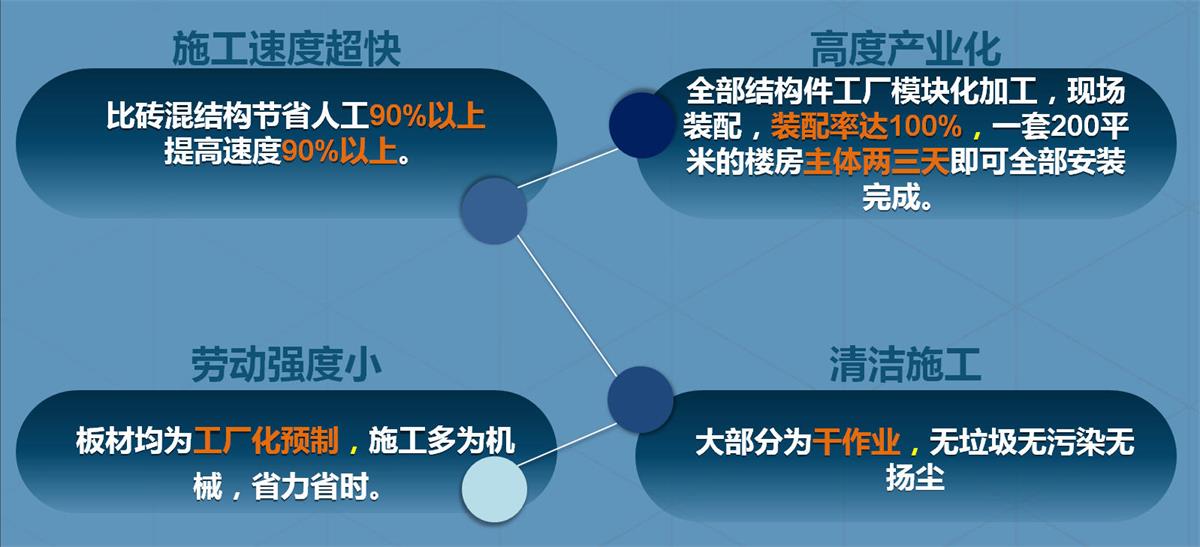 快速建房：打卡國內(nèi)、國外！(圖2)